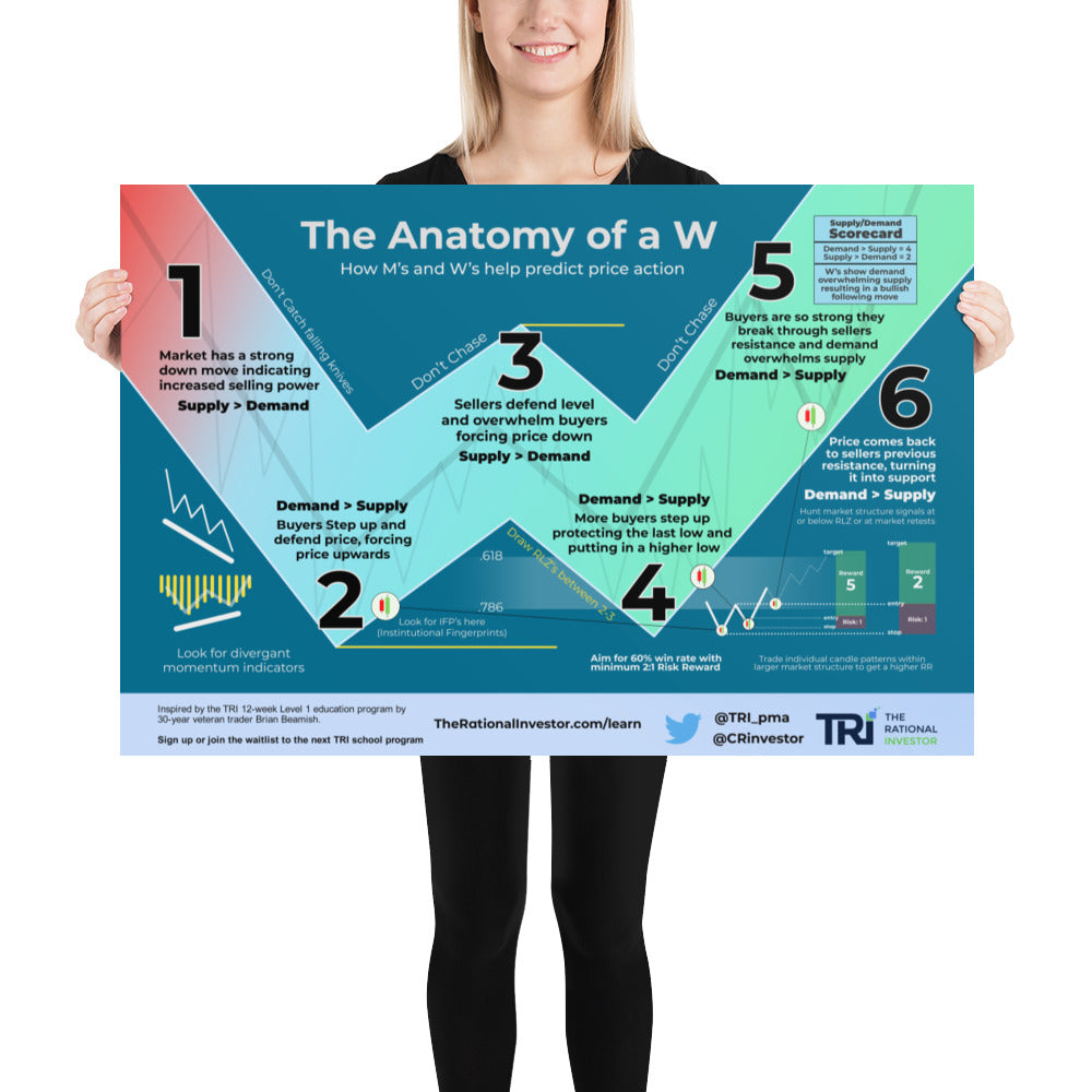 The Anatomy of a W Poster