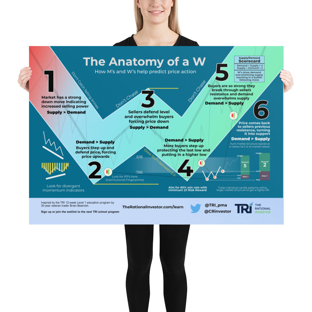 The Anatomy of a W Poster